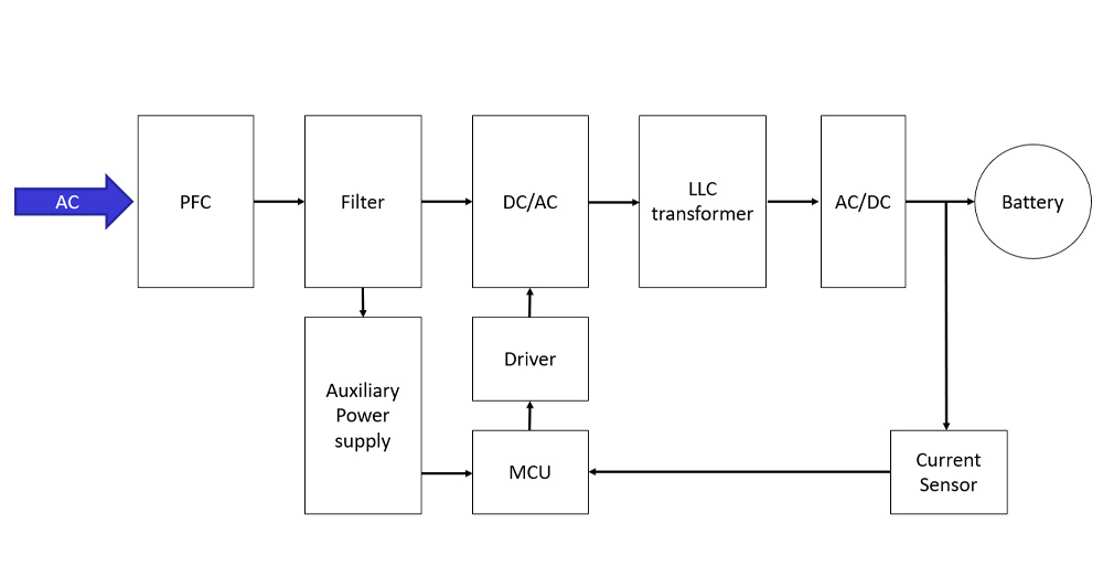 Soluciones de Pilas de Carga EV