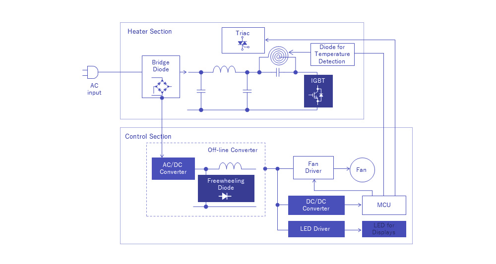 Ollas Arroceras de Inducción Ollas Arroceras de Inducción