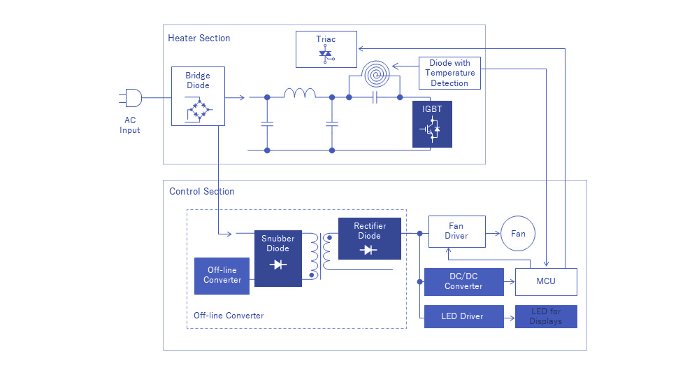 Cocina de Inducción