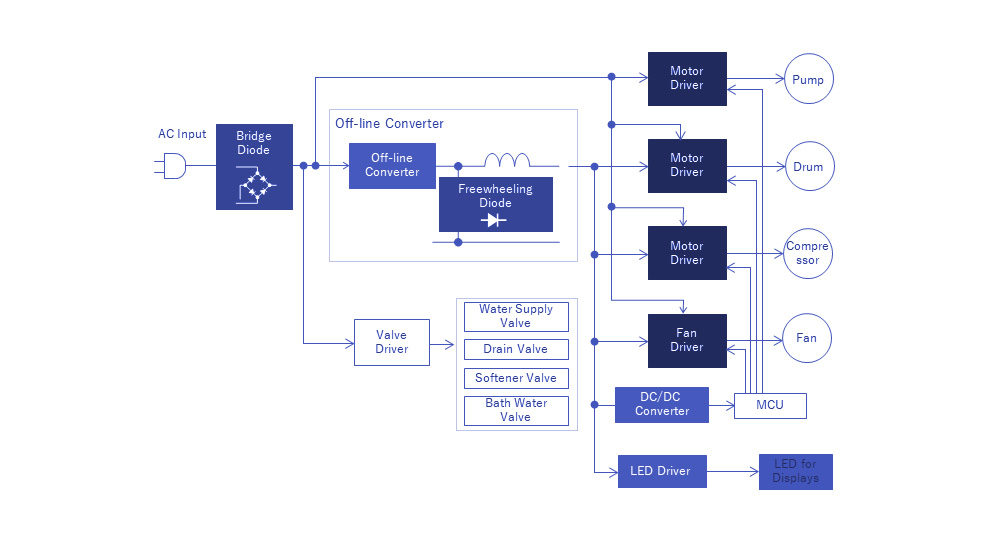 Aplicaciones de Lavadoras