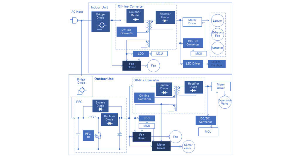 Aplicaciones de Acondicionadores de Aire