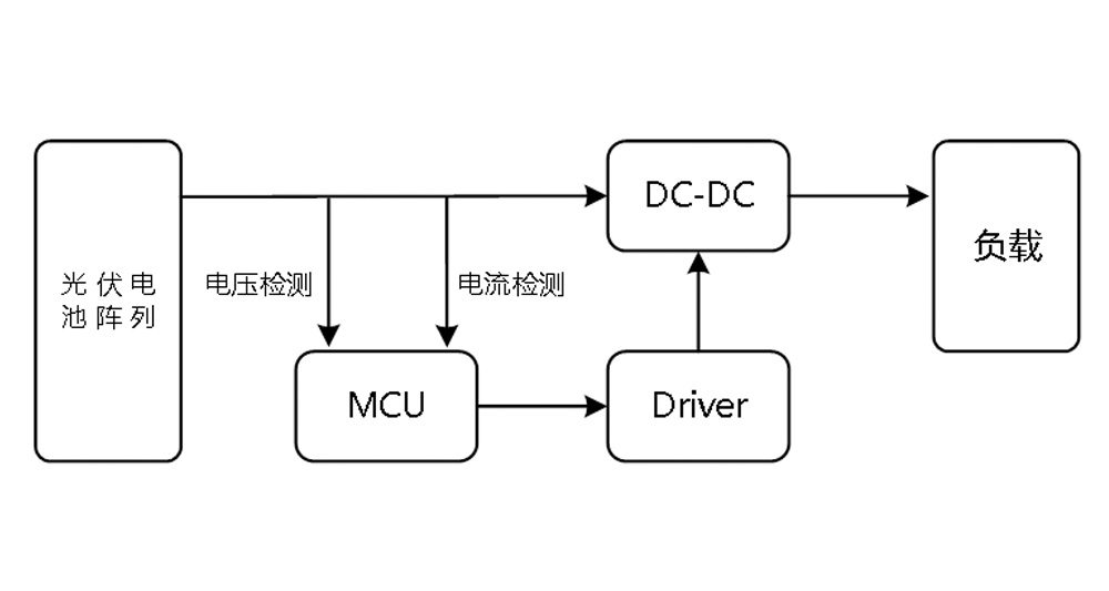 Controlador Solar MPPT Diagrama de aplicación MPPT