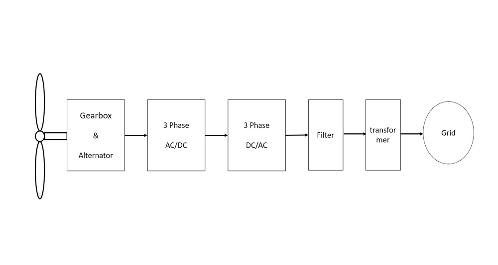 Sistema de Energía Eólica